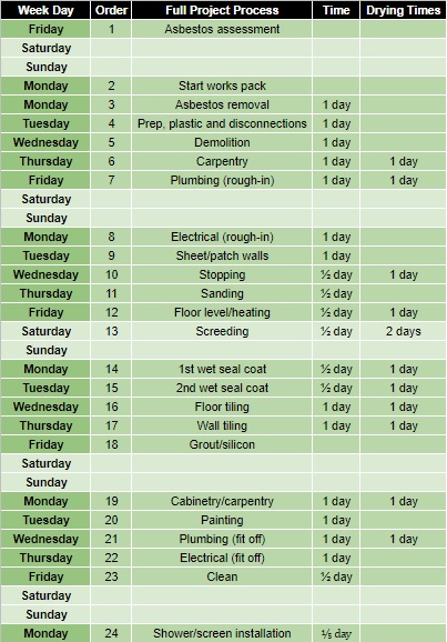 Table showing duration of a bathroom renovation