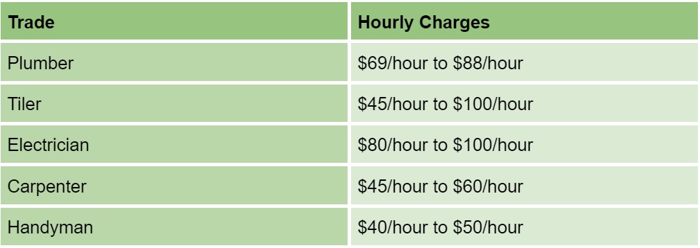 Table showing tradespeople fees